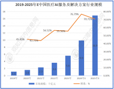 2020-2023年增加至亿元